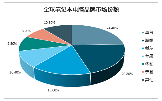 全球笔记本销量排名及其背后的市场洞察