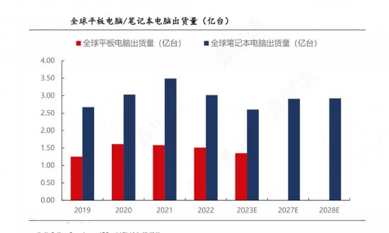 全球笔记本出货量趋势分析