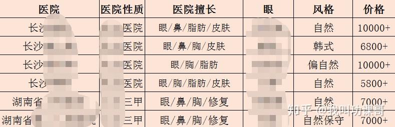寻找最佳割双眼皮的医院，专业与信誉并重