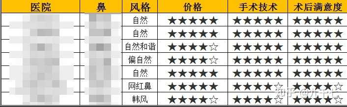 北京隆鼻手术费用详解，多少钱？