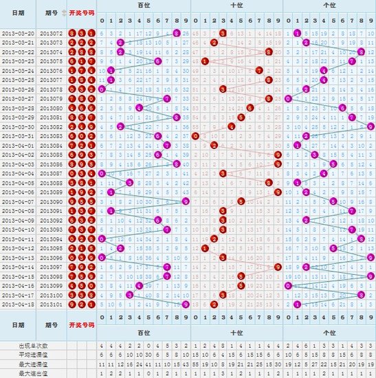 揭秘3D彩票最近30期综合走势图