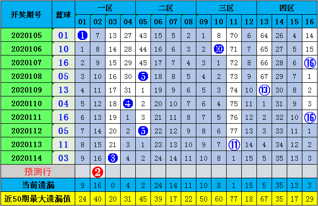双色球第43期预测号码分析