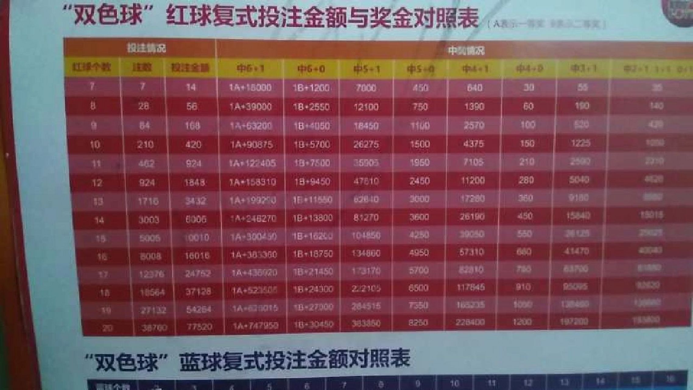 最新双色球复式金额查询表详解