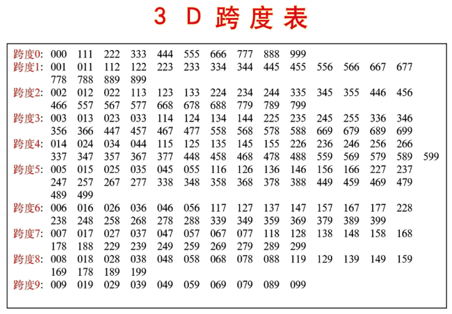 揭秘3D走势图与和值跨度表的奥秘