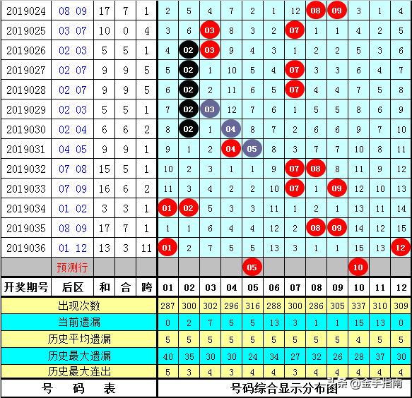 大乐透第19037期开奖结果查询及分析