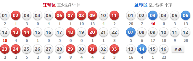双色球第102期预测分析