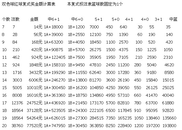 双色球复式购买列表，策略与技巧
