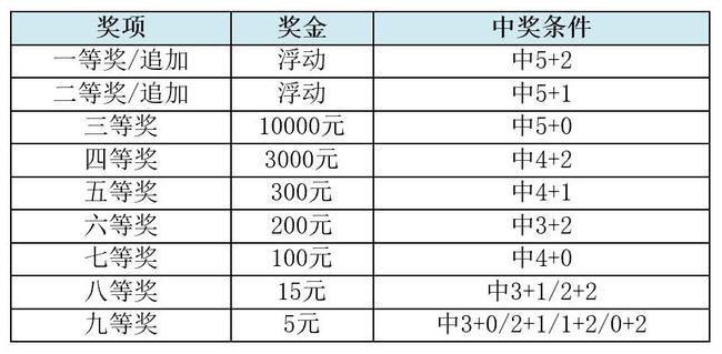 中国福彩七乐彩规则详解