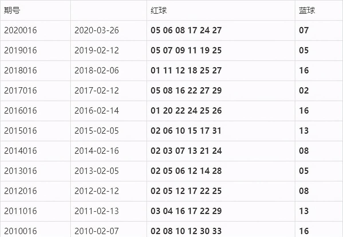 双色球22038期开奖结果揭晓，幸运儿诞生！