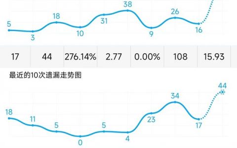 福彩3D走势图跨度尾振幅解析与实战策略