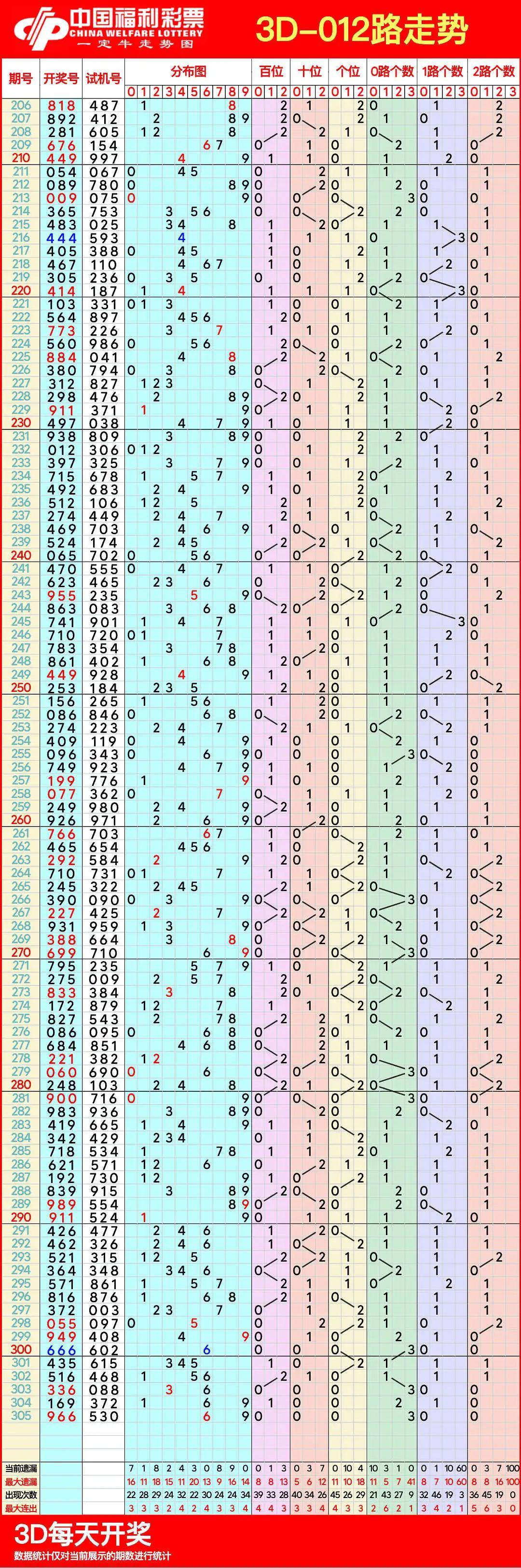 探索3D跨度走势图，揭秘未来走向的预测与策略（第1000期深度分析）