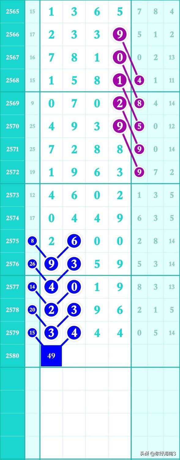 七星彩新玩法规则走势图解析