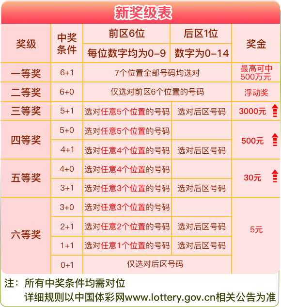 七星彩攻略，如何购买七星彩更容易中奖