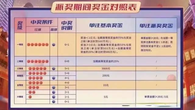 中国福彩双色球中奖规则及奖金详解