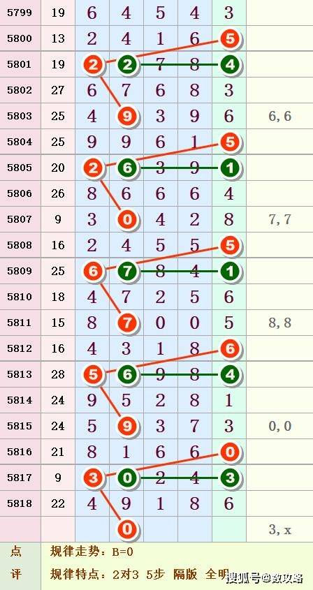 排列五最近开奖号码100期分析与回顾