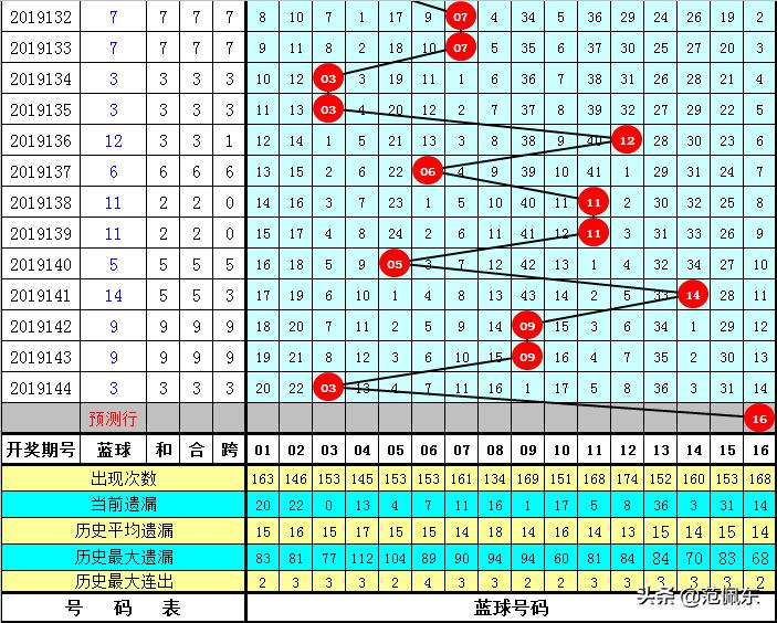 双色球第145期预测号码分析