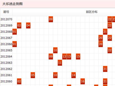 大乐透最近800期走势图表深度解析