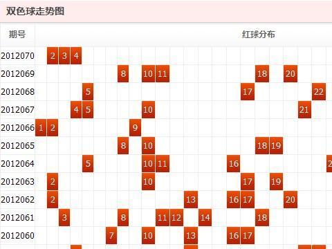 双色球2012年全年走势图分析