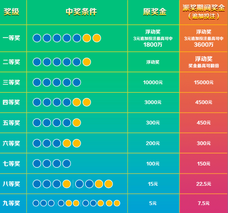 福利彩票规则及中奖规则详解