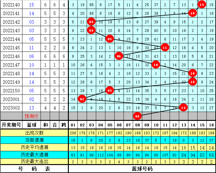 揭秘3D双色球专家杀号预测技巧