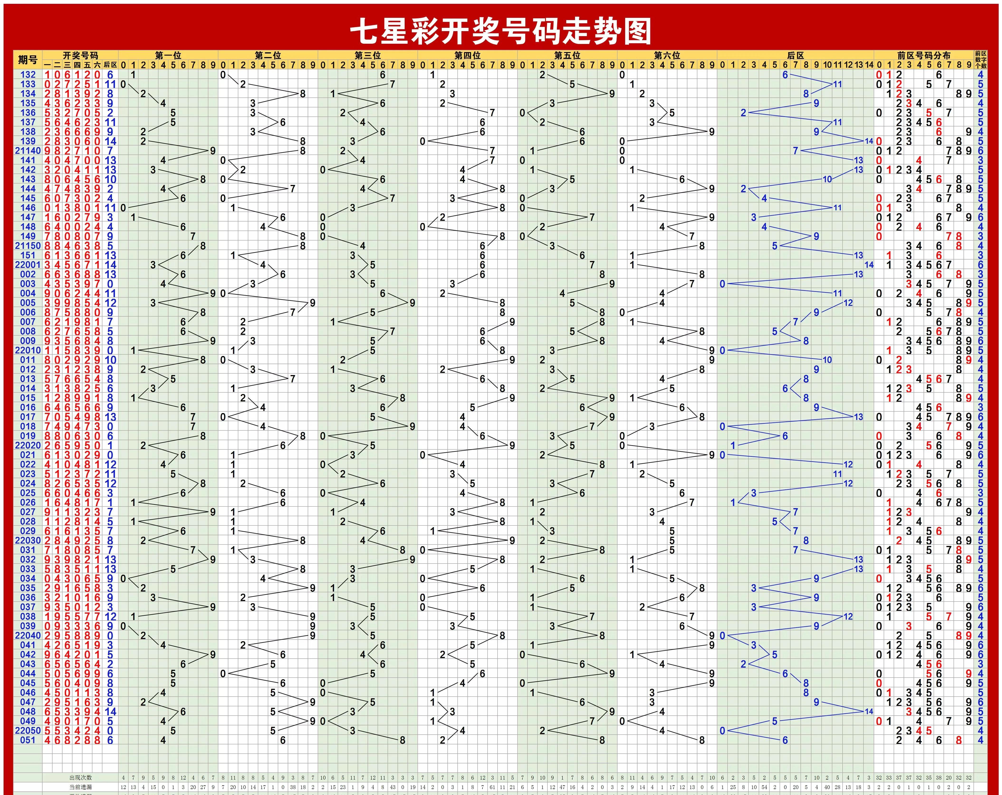 揭秘360彩票大乐透基本走势图表