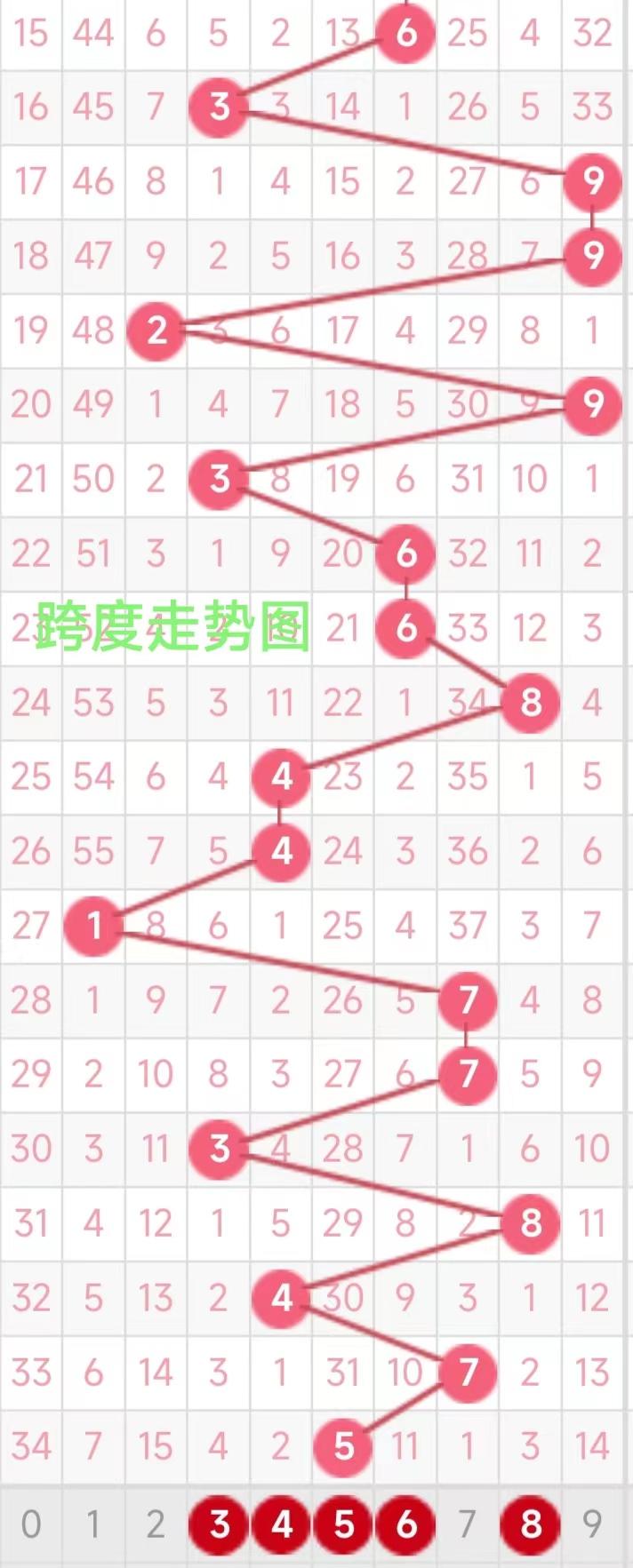 探索3D和值走势图，近300期的深度分析与观察