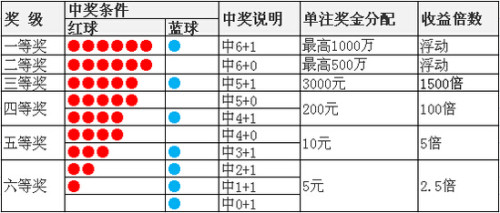 双色球规则中奖号码解析