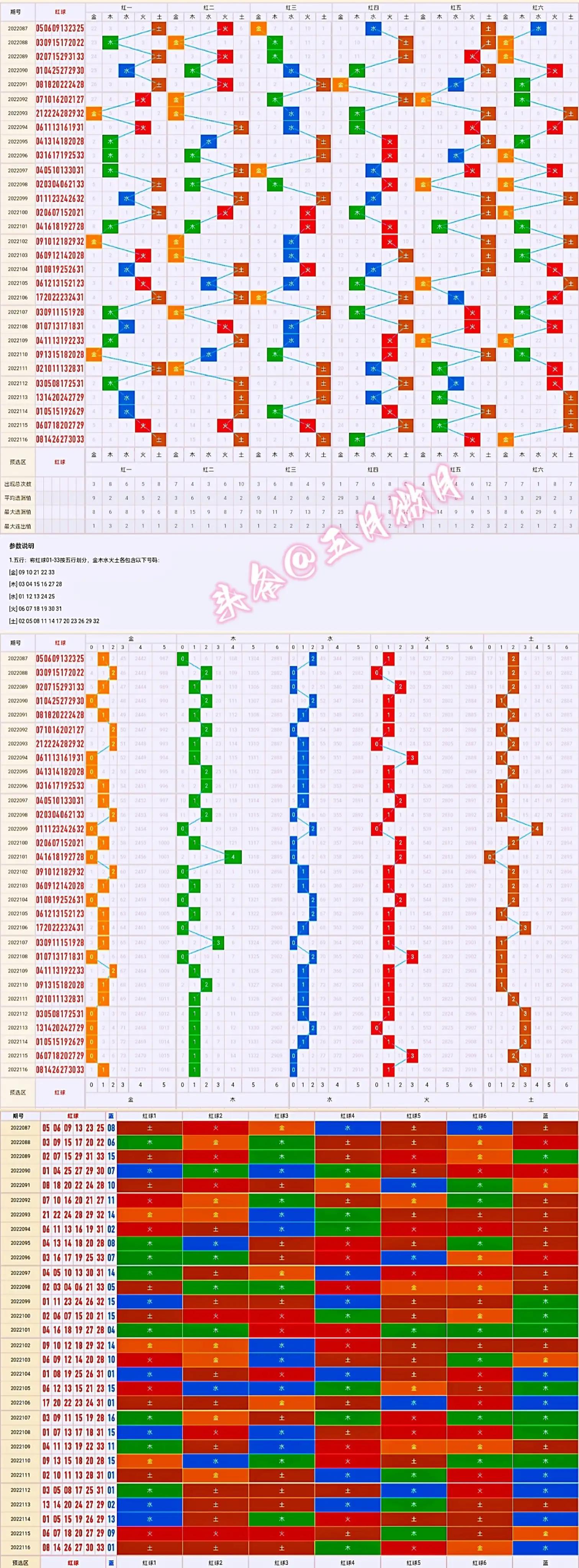 双色球基本走势图表综合版解析与预测