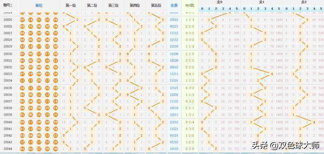 大乐透最近基本走势图50期分析与预测