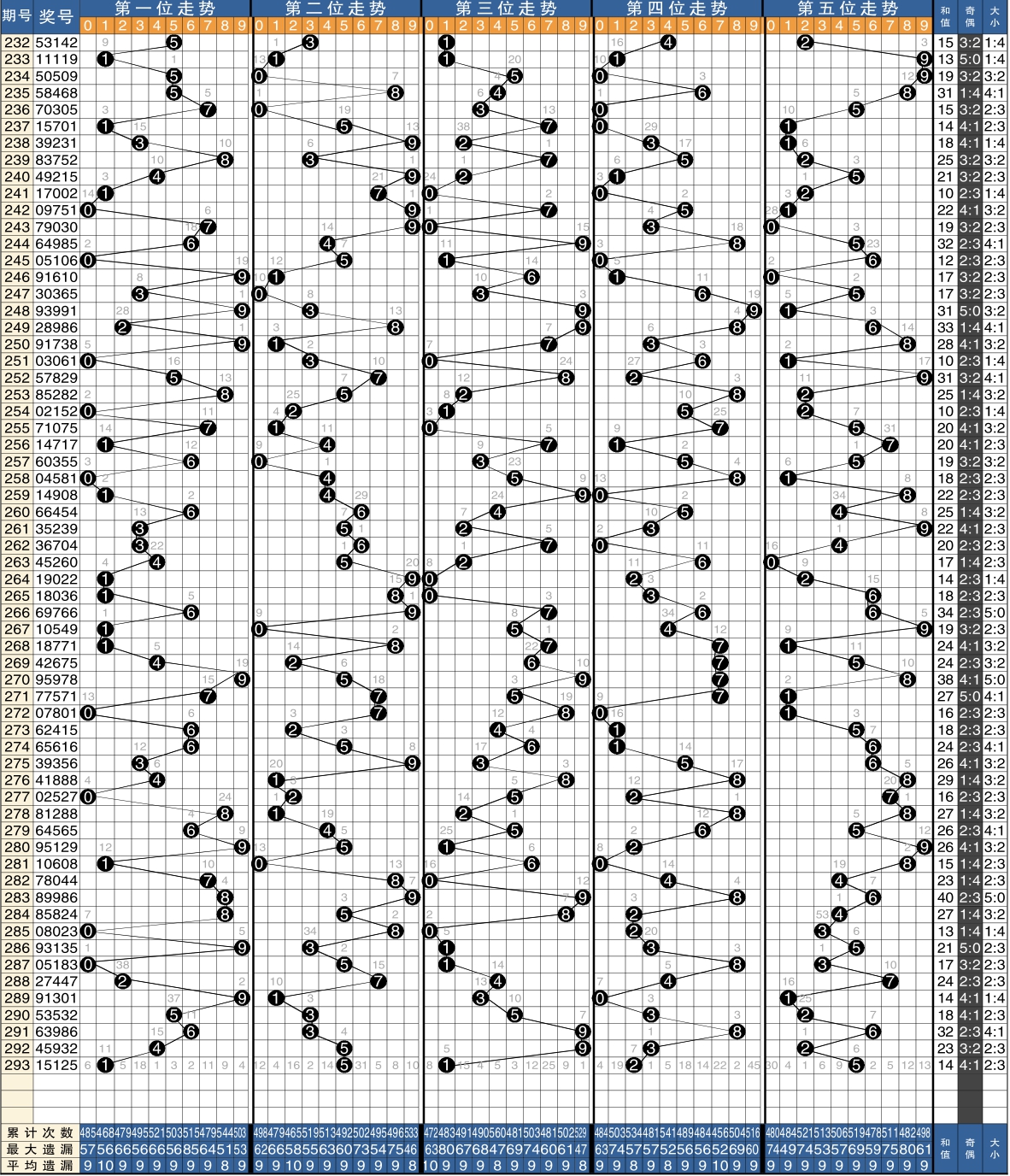 排列五近1000期开奖结果走势图分析