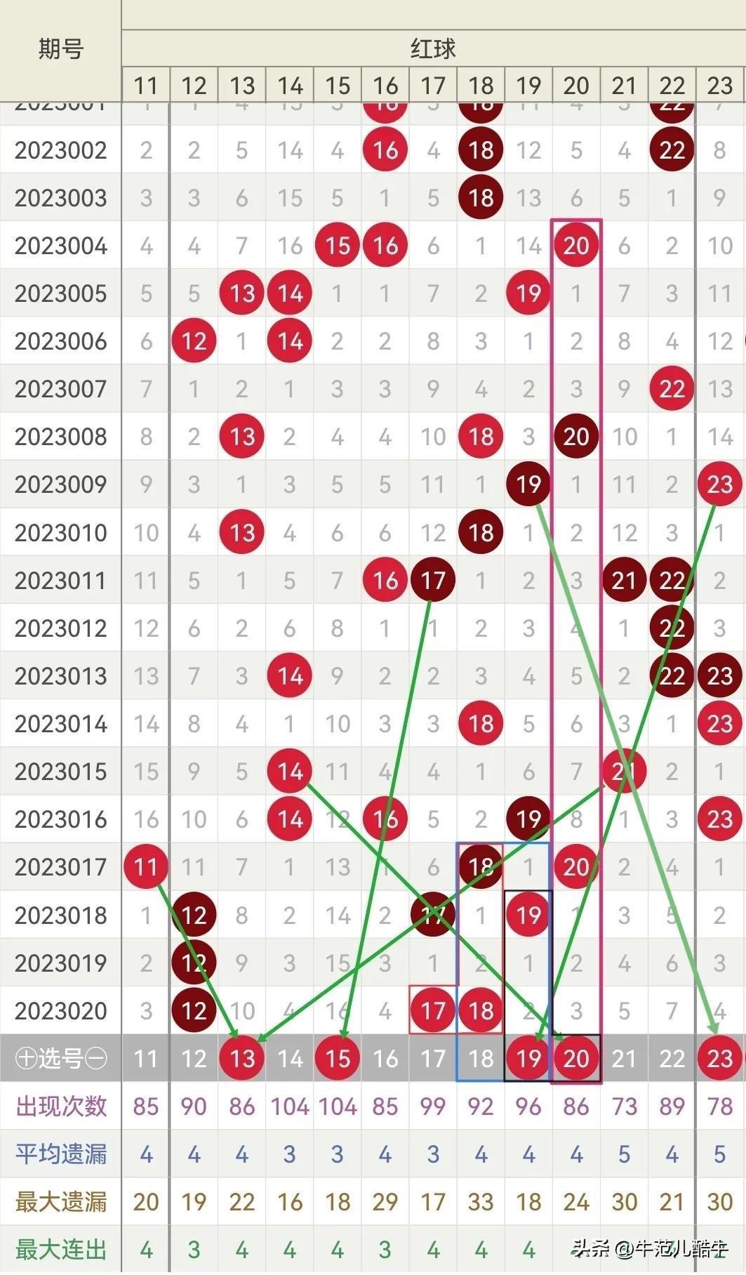 双色球开奖预测方法探究