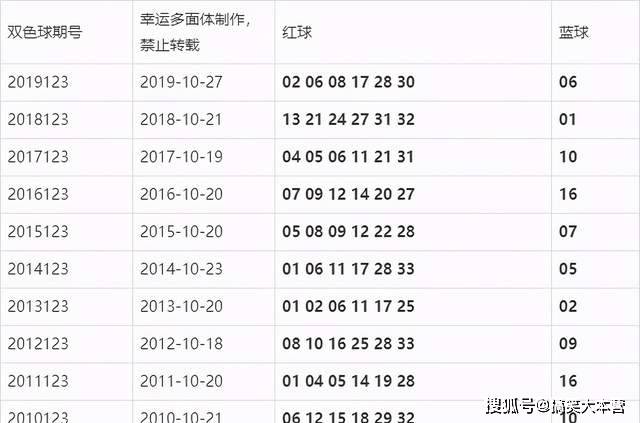 双色球第123期最新开奖结果揭晓