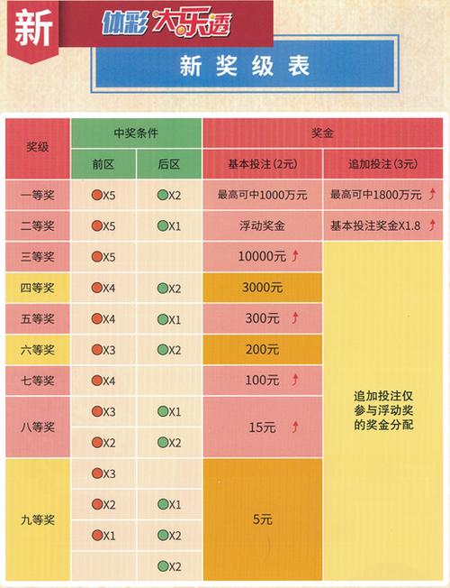 大乐透玩法