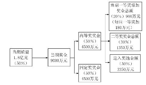 彩票中奖金额