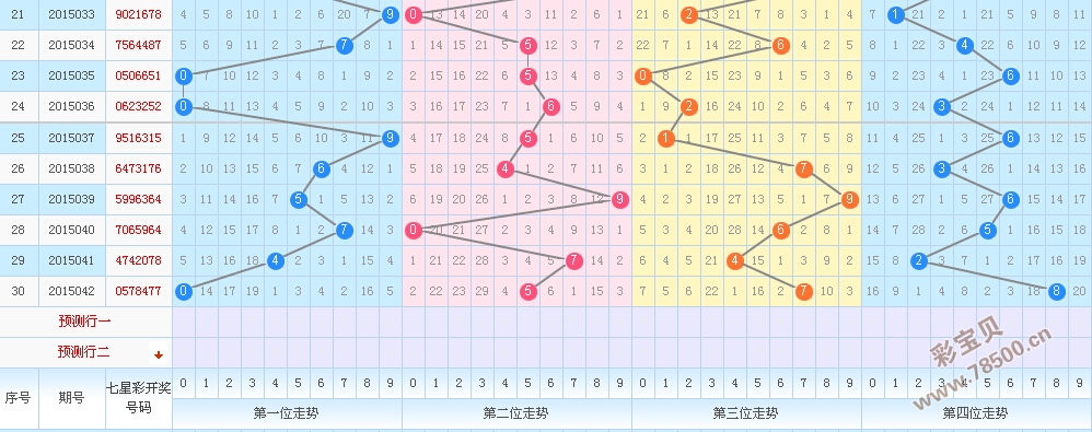 七乐彩走势与彩经网的研究