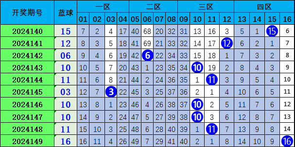 双色球最近150期开奖号分析与预测