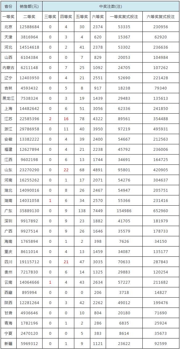 江苏省双色球中奖传奇