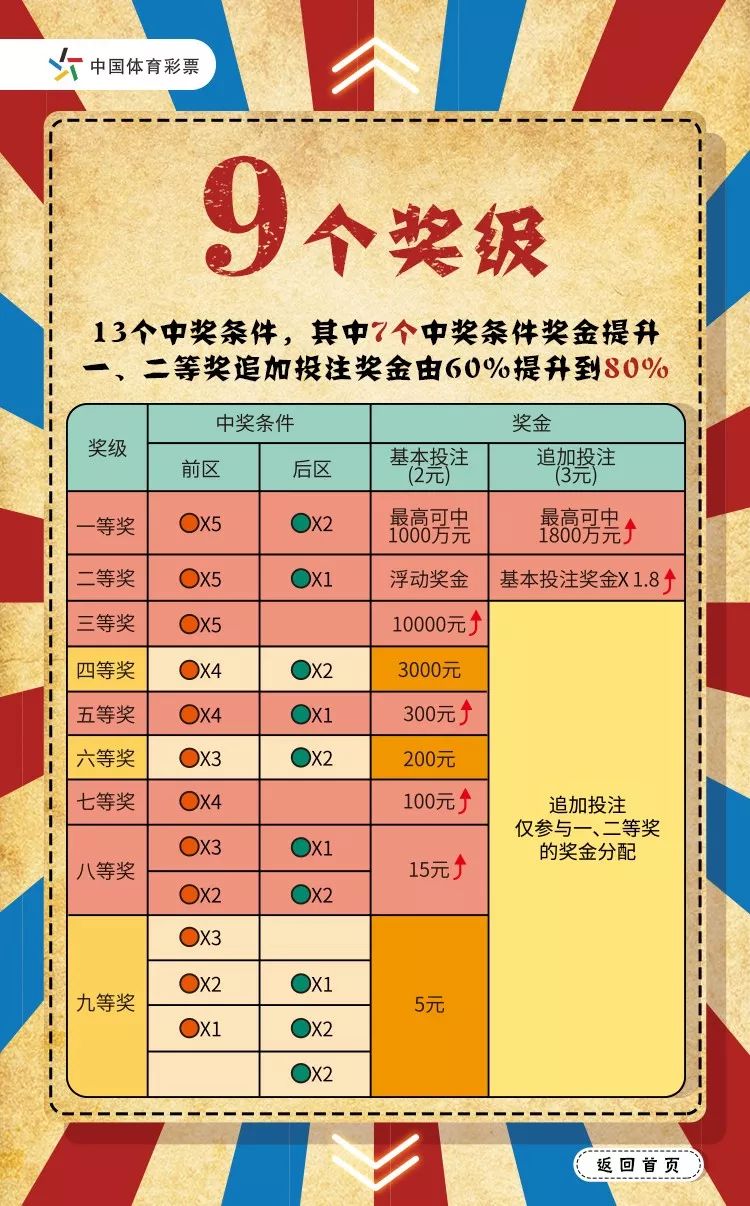 大乐透玩法简介