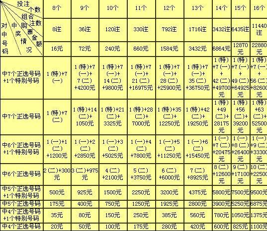 双色球复式价格表