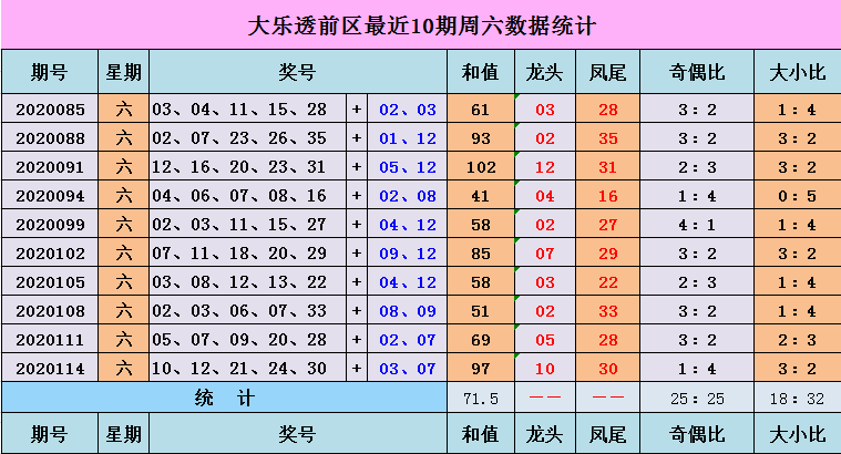 大乐透最近500期号码走势分析