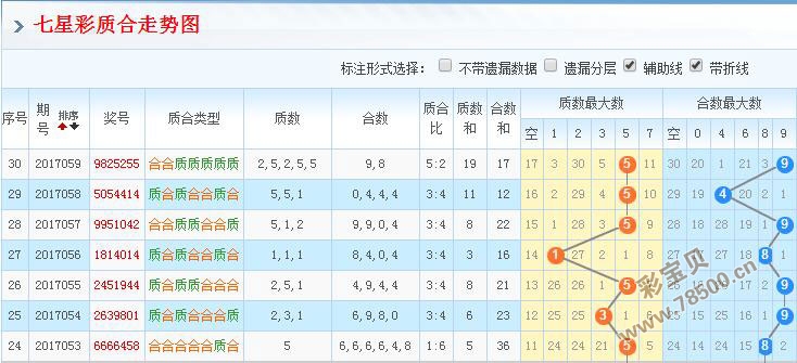 七星彩专家杀号定胆预测——揭秘彩票预测之道