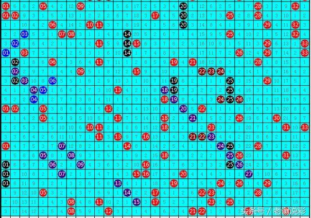 双色球综合基本走势图，解读、分析与预测