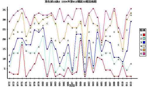 双色球近60期走势图分析