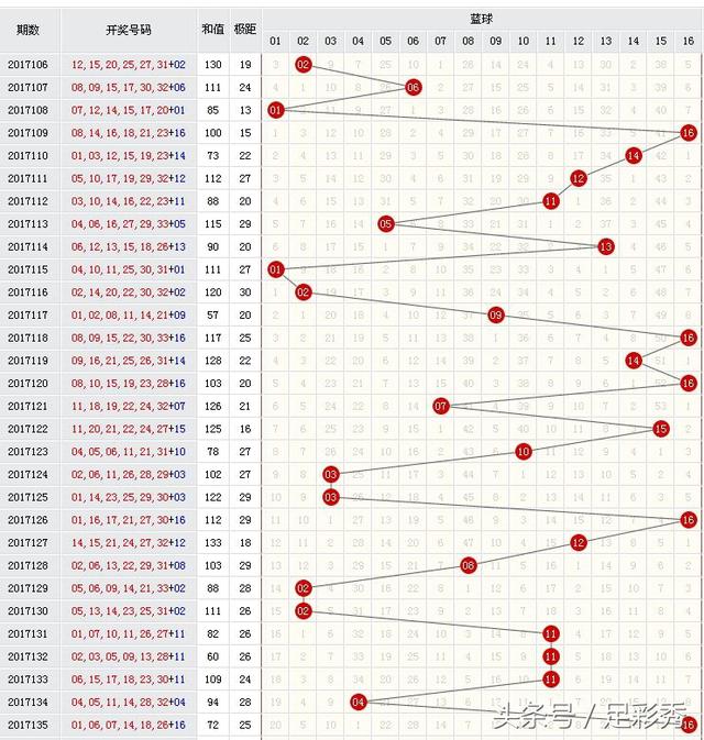 福彩双色球周二走势图表分析与预测