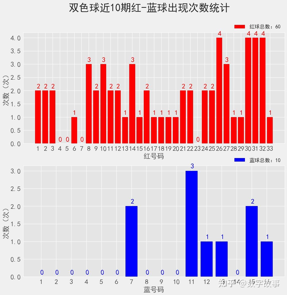 双色球2022年第018期结果查询及分析
