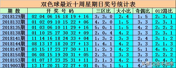双色球蓝球选号秘诀，揭秘中奖之道