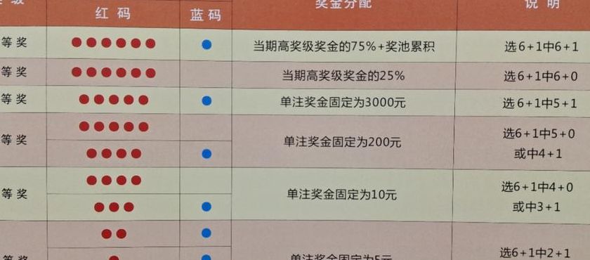 双色球中奖规则详细一览表