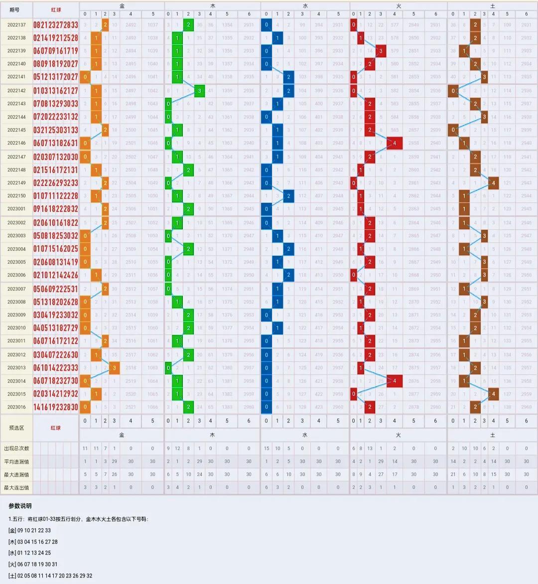 双色球走势图表与开奖结果深度解析