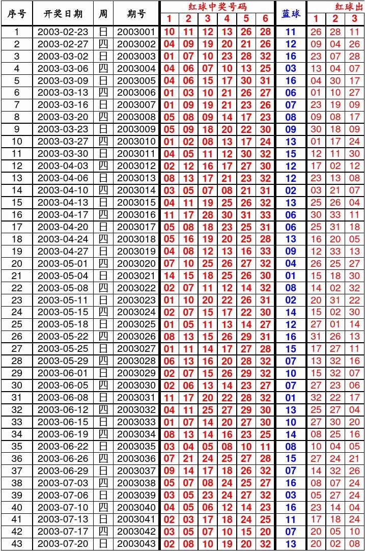 双色球开奖结果出号特征表及其分析