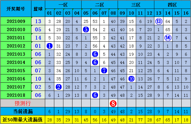 双色球2021年预测分析——预测双色球走势，探索中奖奥秘（针对第2021010期）